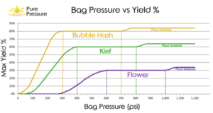 cannabis rosin - pressure vs yield